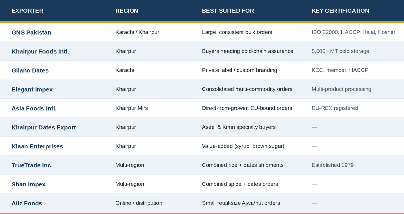 Dates exporters in pakistan comparison table